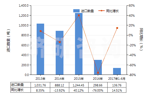 2013-2017年6月中國電極用碳糊及爐襯用的類似糊(HS38013000)進口量及增速統(tǒng)計